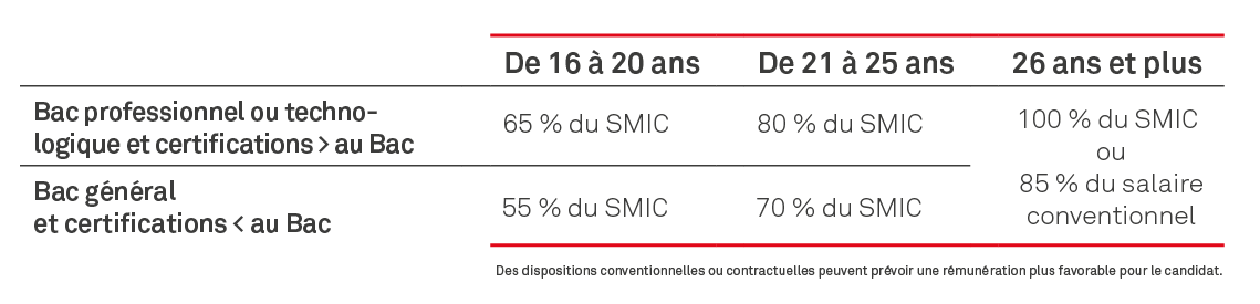 Le GRETA-CFA - Alternance et rémunération