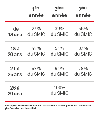 Le GRETA-CFA - Alternance et rémunération