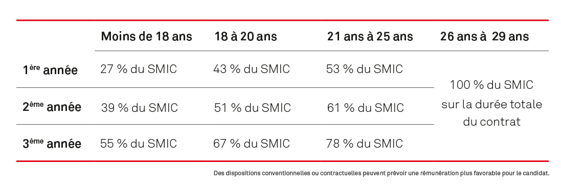 Le GRETA-CFA - Alternance et rémunération