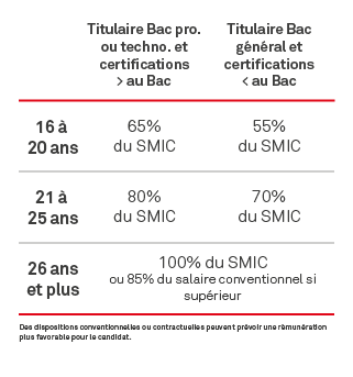 Le GRETA-CFA - Alternance et rémunération