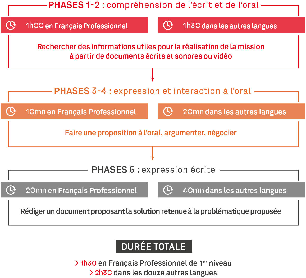 Le GRETA-CFA - Déroulement de l'examen DCL