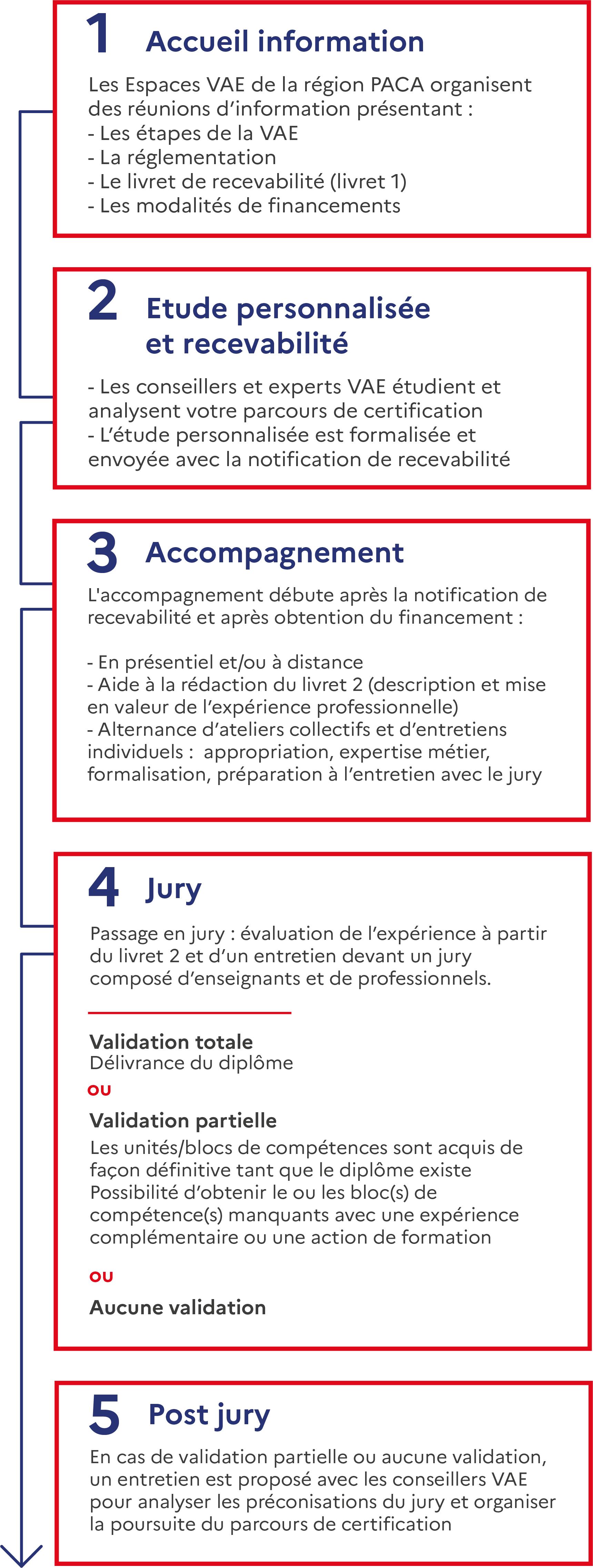 Le GRETA-CFA - Les étapes de la VAE